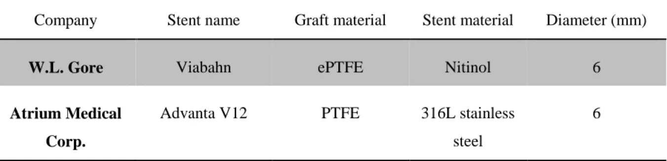 Table  2.2  –  Parallel  stents  used  in  Chimney  Graft  Technique.  Adapted  from  (Bryan  Mawr  Communications, 2012)