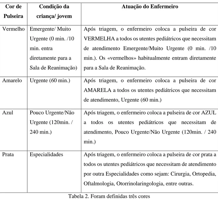 Tabela 2. Foram definidas três cores 