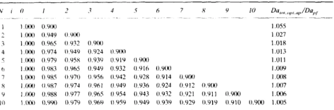 Table  3  Value\  of  (C;  ,  , ~ p '  "p  -  C;  c q ) / (   1  -  C';  % J   at  the  outlet  of  each  reactor  assuming  that 