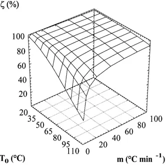 Fig. 3. Dependence of the design eciency (f) for the ®rst-order Arrhenius model under non-isothermal conditions on the fractional concentrations g 1 and g 2 , for dierent values of the initial temperature (T 0 ) (k ref  0:048 min ÿ1 , E a  43 kJ mol ÿ1