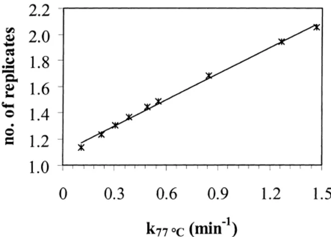Fig. 7. Number of replicates needed to obtain the maximum genera- genera-lised variance of the model parameters of the non-isothermal acid hydrolysis of sucrose, using a ®xed heating rate of 2°C min ÿ1 , as a function of k 77°C (T 0  50°C)