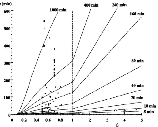 Fig. 4.  Time  lag  between  the  optimal  sampling  times  of  the  Weibull  probabilistic  model  as  a  function  of  the  model  parameters  c( and  /I