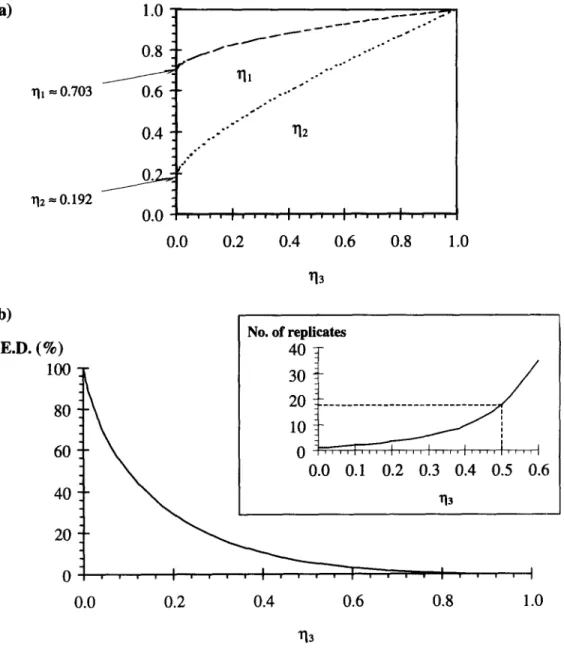 Fig.  5.  D-optimal  design  for  the  Weibull  probabilistic  model  when  the  maximum  conversion  value  (11~) falls  short  of  equilibrium  (r/3 =  0):  (a)  optimal  sampling  values;  (b)  efficiency  of  the  sub-optimal  designs