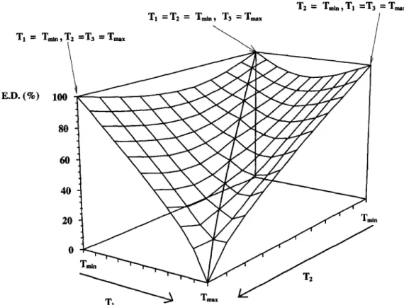 Fig.  6.  Efficiency  of  the  D-optimal  design  for  the  Weibull  probabilistic  model  with  an  Arrhenius  temperature  dependency  of  the  scale  parameter  a,  as  a  function  of  the  sampling 