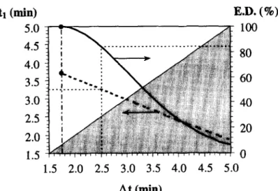 Fig.  8.  Sub-optimal  designs  when  fixing time  lag  between  the  two  sampling  points,  for  Heinz  and  Knorr  (1996)  parameters  concerning  the  death  kinetics  of  Bacillus  subtilis  at  40°C  and  250 MPa