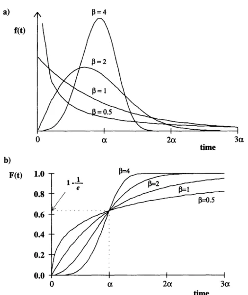 Fig.  1.  Effect  of  the  shape  parameter  /I  on  (a)  the  Weibull  probability  density  function,  f(t),  (b)  the  Weibull  distribution  function,  F(t)