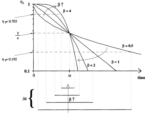 Fig.  3.  Identification  of  the  optimal  sampling  points  for  the  Weibull  probabilistic  model,  evaluated  at  different  values  of  the  shape  parameter  fl