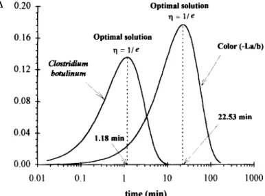 Fig.  5.  The  design  locus  for  the  microbial  and  colour  systems  (Shin  and  Bhowmik,  1995)  assuming  the  Bigelow  model  for  a  single  temperature  (T  =  110°C)