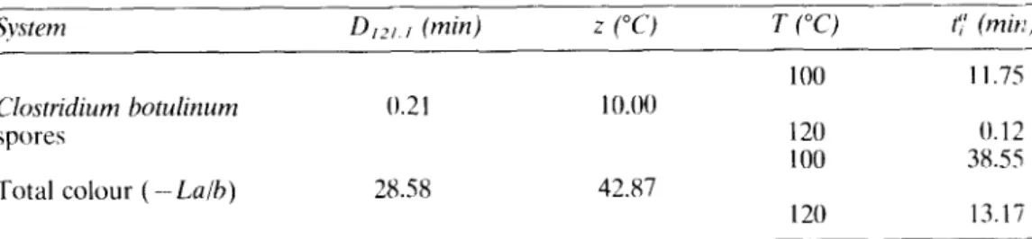 Fig.  7.  Influence  of  the  heating  rate  (m)  and  of  the  initial  temperature  (T,)  on  the  efficiency  (<)  of  the  optimal  design  for  the  Bigelow  model  under  non-isothermal  conditions,  for  two 