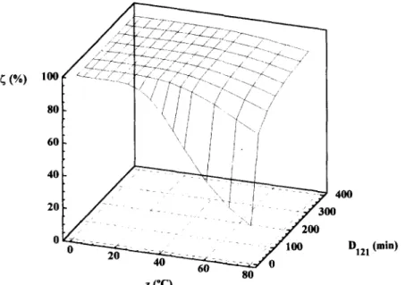 Fig.  2.  Influence  of  Dref  and  of  the  z-values  on  the  efficiency  (0  of  the  optimal  design  for  Bigelow  model  under  non-isothermal  conditions  (Tref =  121°C)