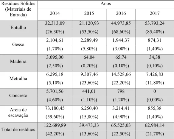 Tabela 1 - Distribuição do valor total (em toneladas) e do percentual dos  materiais de entrada  Resíduos Sólidos  (Materiais de  Entrada)  Anos 2014 2015  2016  2017  Entulho  32.313,09  21.120,93  44.973,85  53.793,24  (26,30%)  (53,50%)  (68,60%)  (85,4
