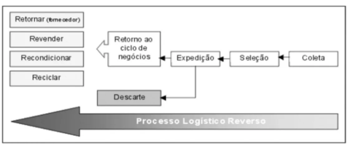 Figura 1 - Atividades do processo logístico reverso 