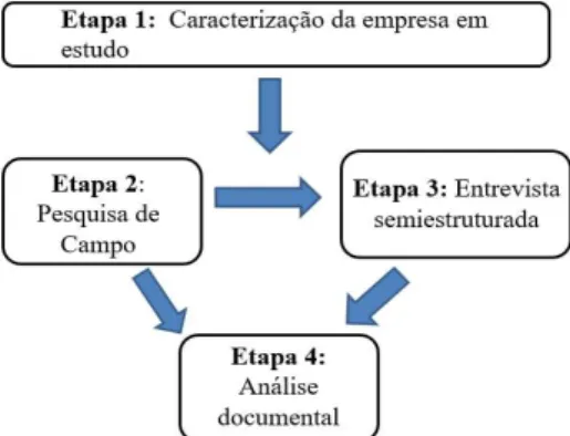 Figura 3 - Etapas do estudo de caso. 