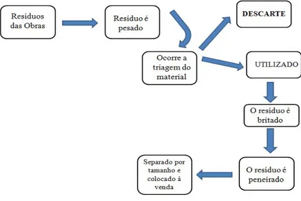 Figura 1 - Mapeamento do processo de reciclagem do RCC pela empresa Ciclo Ambiental 