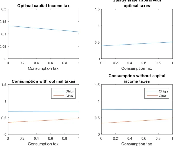 Figure 1: Optimal consumption tax with capital income risk