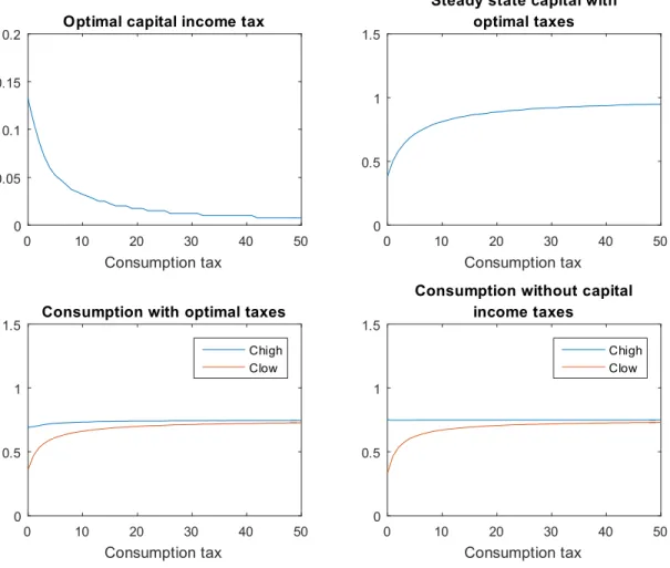 Figure 2: Optimal consumption tax with capital income risk, as the maximum consumption tax increases