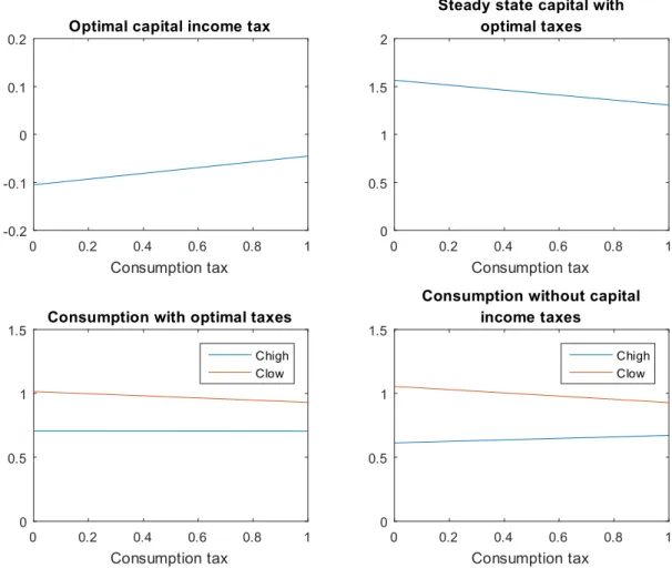 Figure 5 illustrastes the optimal taxation policy with capital and labor income risk when the magnitude of the labor shock is high