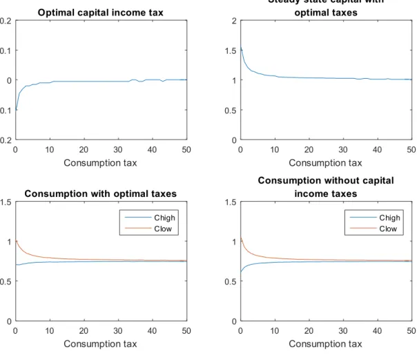 Figure 6: Optimal consumption tax with negatively correlated capital income risk and labor income risk, as the maximum consumption tax increases