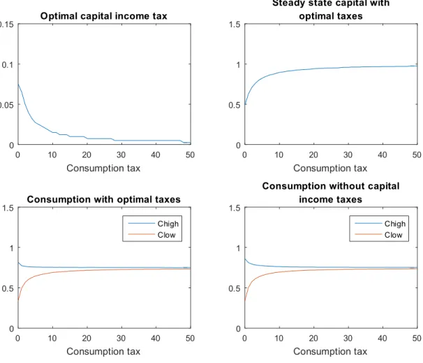 Figure 8: Optimal consumption tax with positively correlated capital income risk and labor income risk, as the maximum consumption tax increases