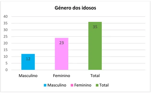 Gráfico 1 - Género dos idosos