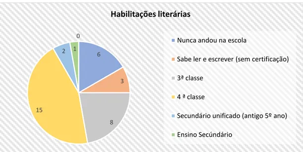 Gráfico 5- Habilitações literárias dos idosos 6 3 8 15 2  1 0 Habilitações literárias 