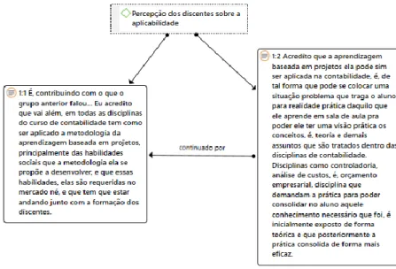 Figura 1 – Visão dos Discentes sobre Aplicabilidade da ABPj na Contabilidade 