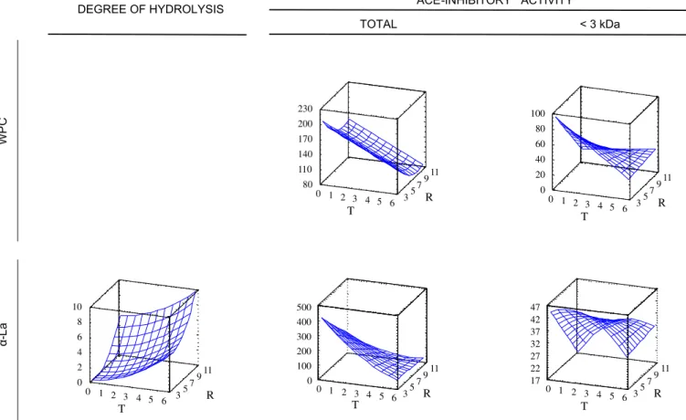 Fig. 2. Variation of two predicted responses (degree of hydrolysis and angiotensin-converting enzyme (ACE)-inhibitory activity), as a function of each term in the model (time, T, and enzyme/substrate (E/S) ratio, R), obtained from whey protein concentrate 