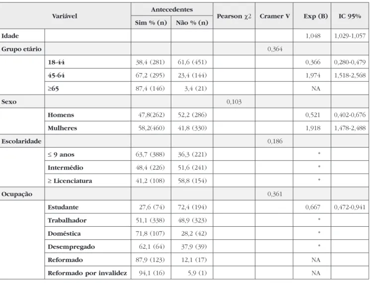Tabela 4 – Estudo dos factores preditores da presença de antecedentes médicos. (*P&gt;0,05; NA – não aplicável)