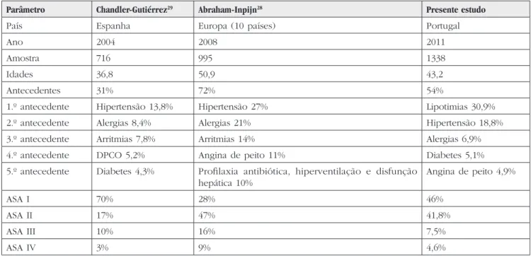 Tabela 5 – Comparação com os resultados observados em estudos similares. 