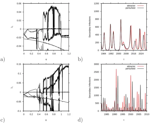 Figure 1.14: Qualitative insight into the predictability in the monthly time series.