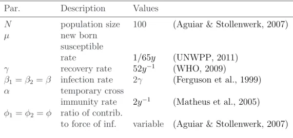 Table 2.1: Parameter set, rates given in units per year, ratio without unit
