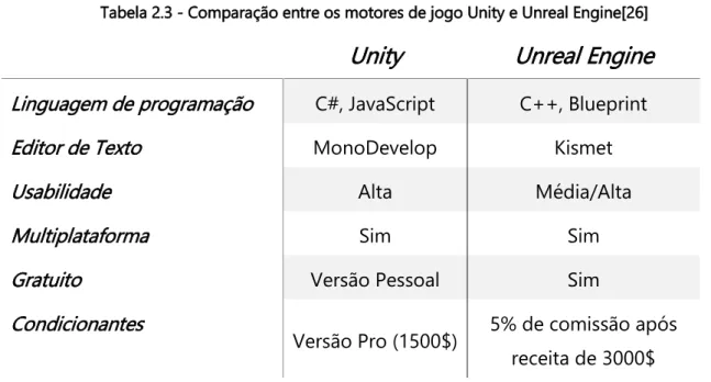 Tabela 2.3 - Comparação entre os motores de jogo Unity e Unreal Engine[26] 