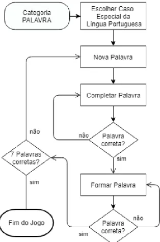 Figura 3.8- Fluxograma exemplar de um nível da categoria PALAVRA.