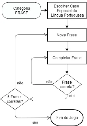 Figura 3.9- Fluxograma exemplar de um nível da categoria FRASE.