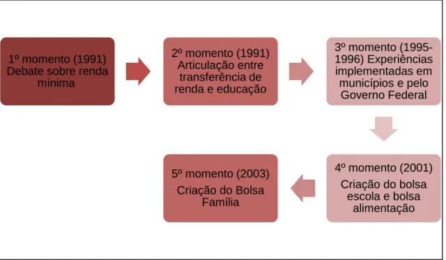 Figura 1 – Resumo do processo de criação de programas de transferência de renda  Fonte: Adaptado de Silva (2007) 