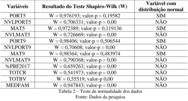 Tabela 2 – Teste de normalidade dos dados  Fonte: Dados da pesquisa 
