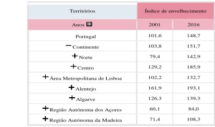 Tabela 2: Índice de envelhecimento por região 