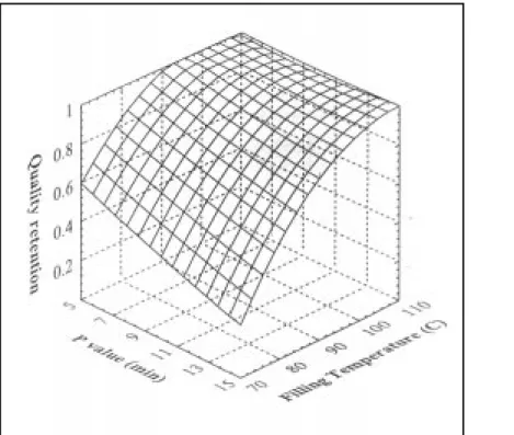 Figure 12 - Effect of filling temperature and pasteurization value on the predicted response surface (C/Co)ave.