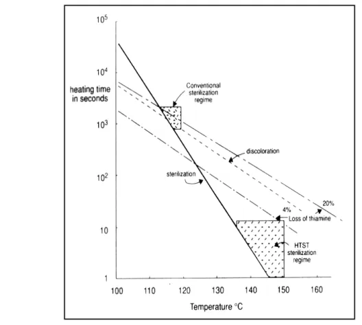 Figure 1 - Graphical representation of the HTST principle.