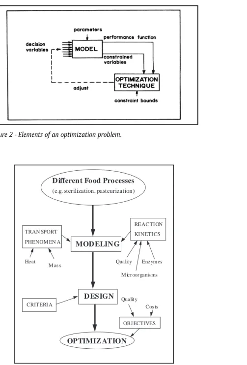 Figure 2 - Elements of an optimization problem.