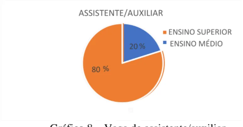 Gráfico 8 – Vaga de assistente/auxiliar  Fonte: as autoras (2018) 20%80ASSISTENTE/AUXILIAR  ENSINO MÉDIO ENSINO SUPERIOR