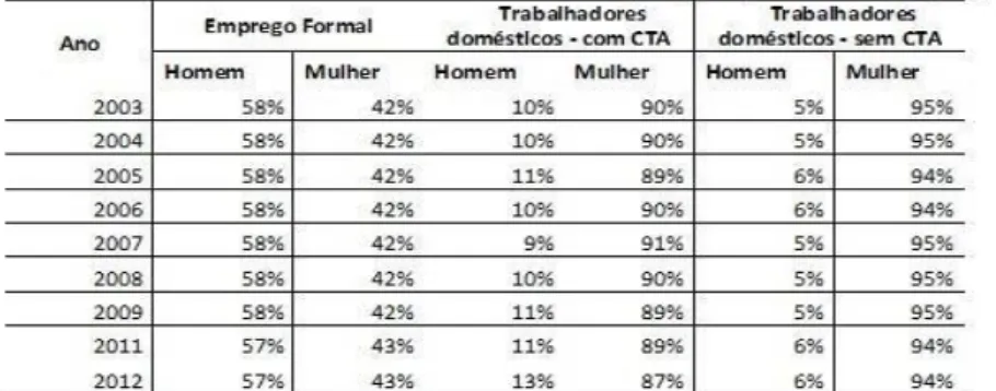 Tabela 1 - Percentual de homens e mulheres com 10 anos ou mais por posição na  ocupação 