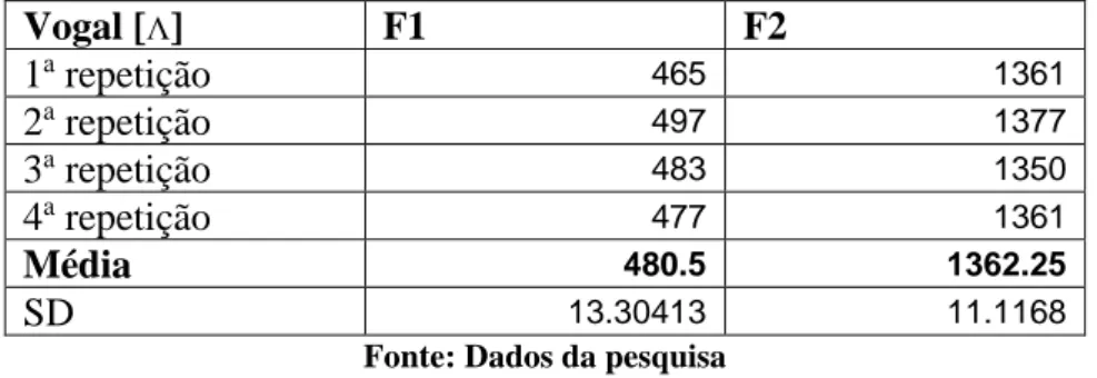 Tabela 10 - Medidas dos formantes F1 e F2 referentes às 4 repetições da palavra  body por NS  Vogal [ɑ]  F1  F2  1 a  repetição  863  1357  2 a  repetição  809  1511  3 a  repetição  834  1619  4 a  repetição  815  1589  Média  830  1519  SD  24.29506  117