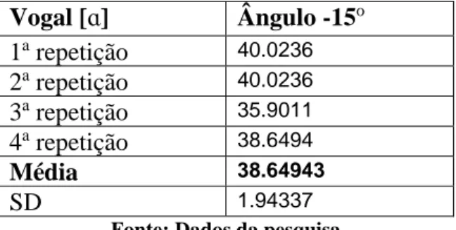 Tabela 13- Medidas ultrassonográficas em milímetros  