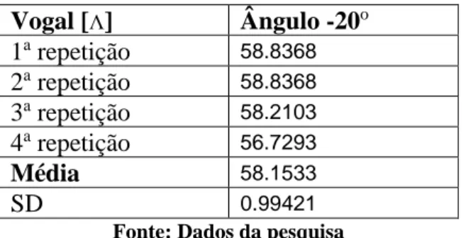 Tabela 15. Medidas ultrassonográficas em milímetros  