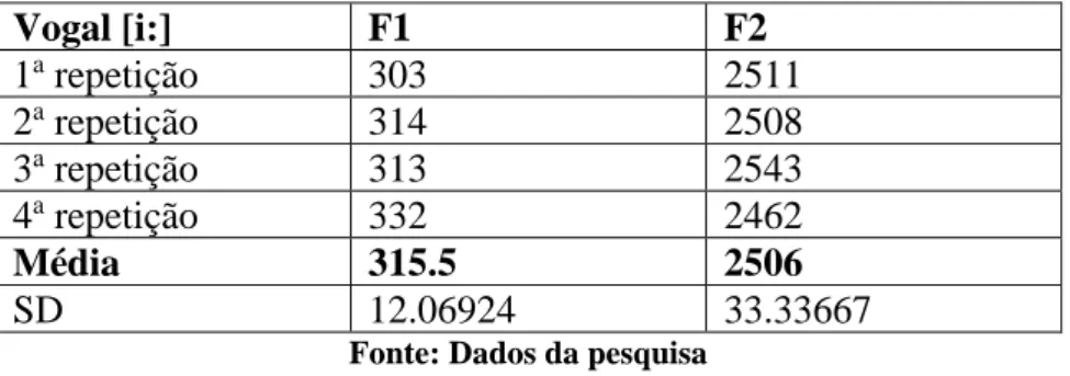Tabela 2- Medidas dos formantes F1 e F2 referentes às 4 repetições da palavra beet  por NNS  Vogal [i:]  F1  F2  1 a  repetição  303  2511  2 a  repetição  314  2508  3 a  repetição  313  2543  4 a  repetição  332  2462  Média  315.5  2506  SD  12.06924  3
