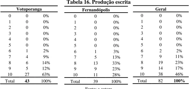 Tabela 16. Produção escrita 