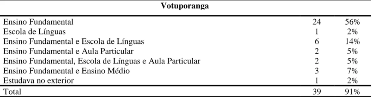 Tabela 3. Conhecimento da língua inglesa  