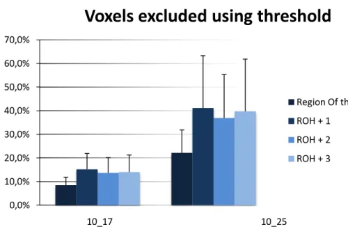 Figure 2. Results for removed voxels caused by the increase of threshold level. To this study  all data sets available were considered