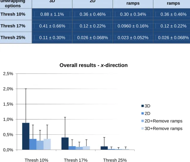 Figure  4.  Results  of the  remaining  phase discontinuities  after  the  application  of  four  different  phase unwrapping algorithms, based on the x-direction, having into consideration all data sets  available